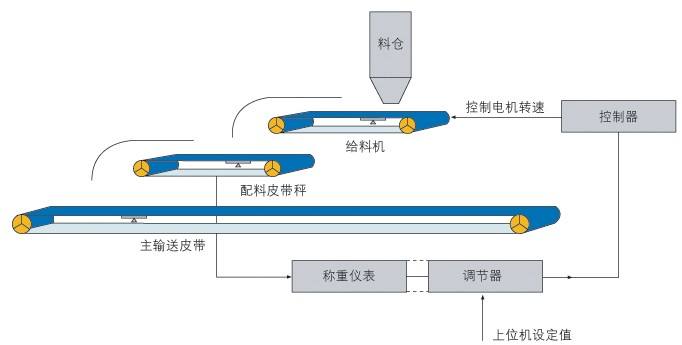 配料系统示意图