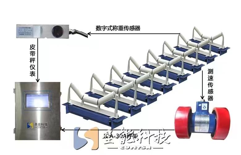 高精度智控矩阵皮带秤——工业散料动态称重的