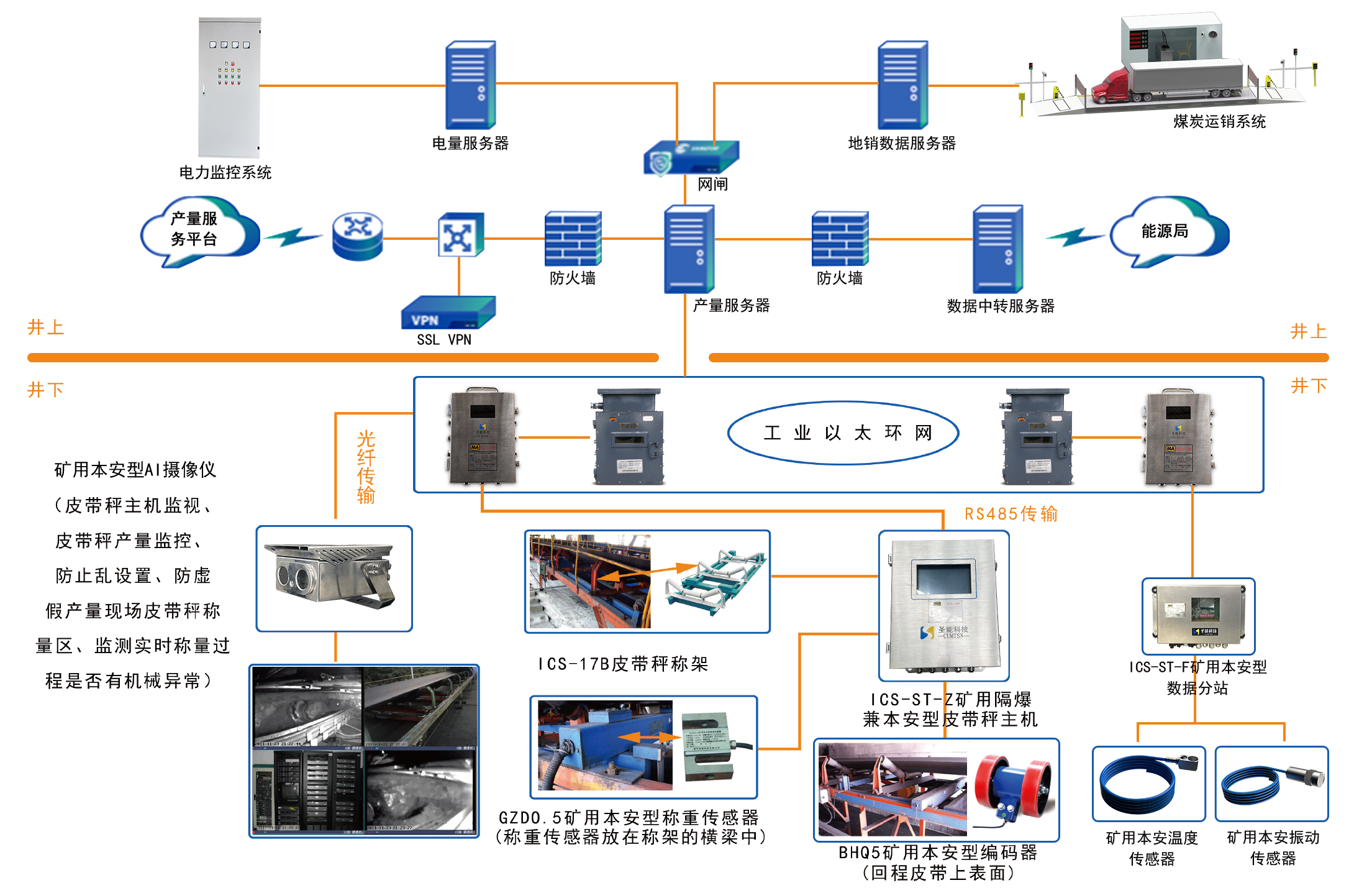 KJ927煤炭产量监测系统结构图