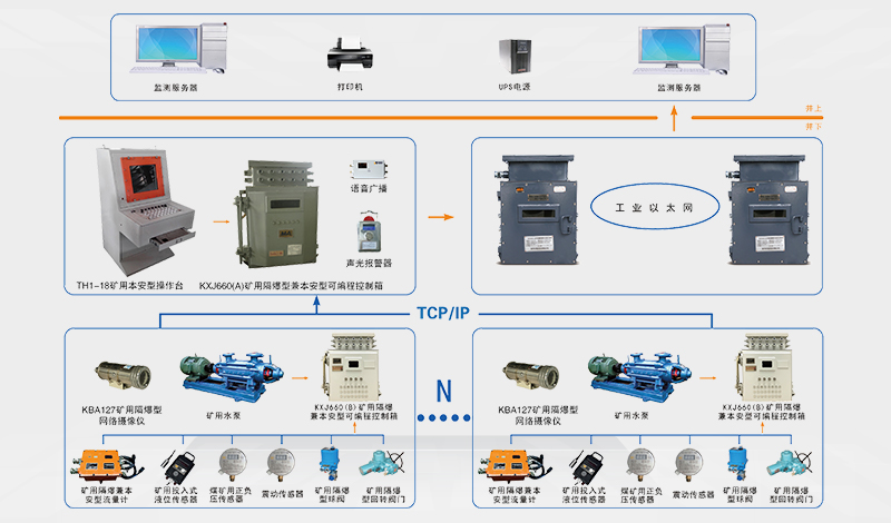 KJ881煤矿排水（自动化）监控系统