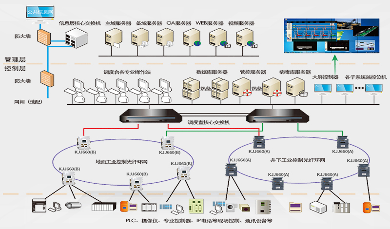 煤矿万兆工业以太网网络平台