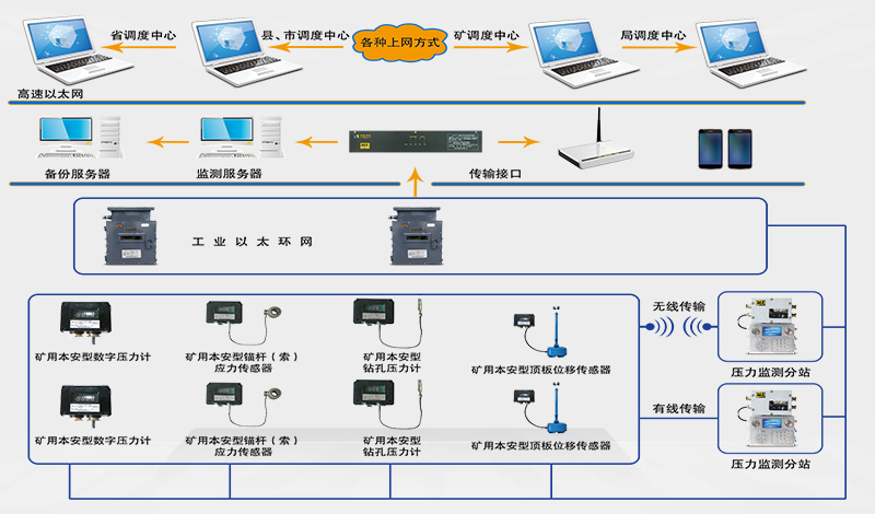 KJ790煤矿压力无线监测系统