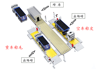 汽车衡无人值守系统